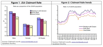 JSA figures for Blackburn with Darwen