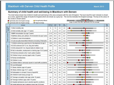 Child Health profile for Blackburn with Darwen